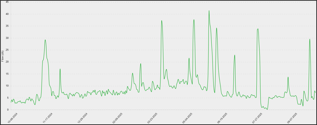 CCR Inflow Concentrations